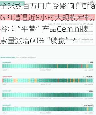 全球数百万用户受影响！ChatGPT遭遇近8小时大规模宕机，谷歌“平替”产品Gemini搜索量激增60%“躺赢”？