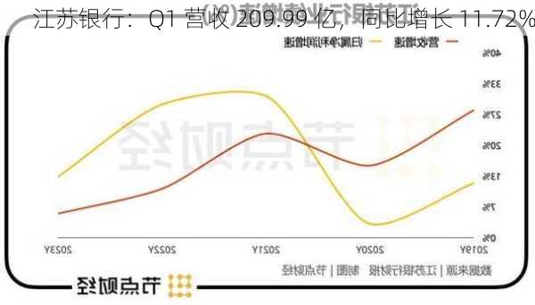 江苏银行：Q1 营收 209.99 亿，同比增长 11.72%