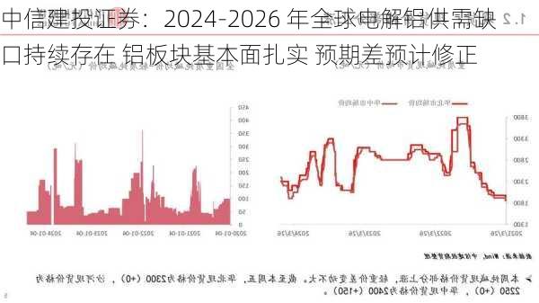 中信建投证券：2024-2026 年全球电解铝供需缺口持续存在 铝板块基本面扎实 预期差预计修正