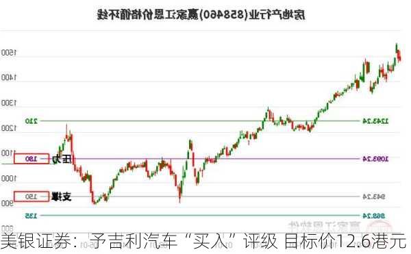 美银证券：予吉利汽车“买入”评级 目标价12.6港元