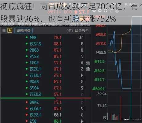 彻底疯狂！两市成交额不足7000亿，有个股暴跌96%，也有新股大涨752%