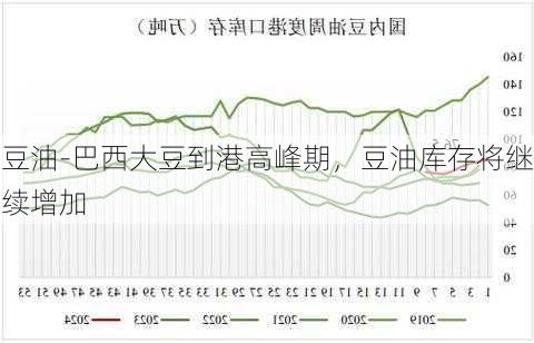 豆油-巴西大豆到港高峰期，豆油库存将继续增加