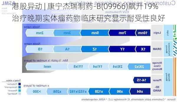 港股异动 | 康宁杰瑞制药-B(09966)飙升19% 治疗晚期实体瘤药物临床研究显示耐受性良好