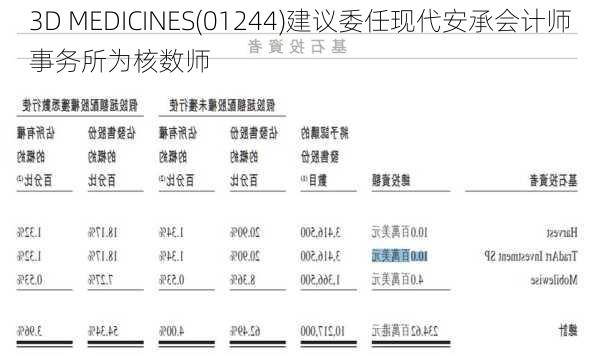 3D MEDICINES(01244)建议委任现代安承会计师事务所为核数师