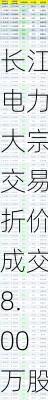 长江电力大宗交易折价成交8.00万股