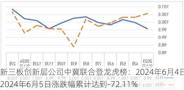 新三板创新层公司中冀联合登龙虎榜：2024年6月4日至2024年6月5日涨跌幅累计达到-72.11%