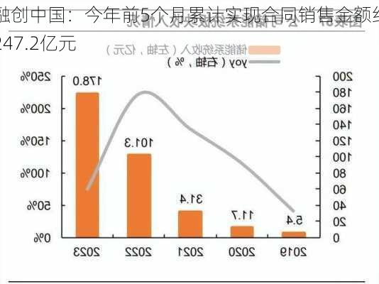 融创中国：今年前5个月累计实现合同销售金额约247.2亿元