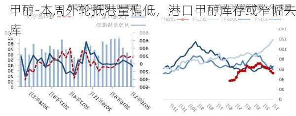 甲醇-本周外轮抵港量偏低，港口甲醇库存或窄幅去库