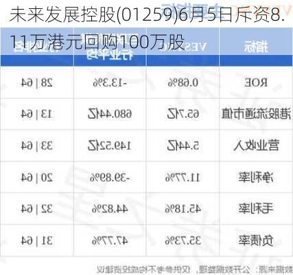 未来发展控股(01259)6月5日斥资8.11万港元回购100万股