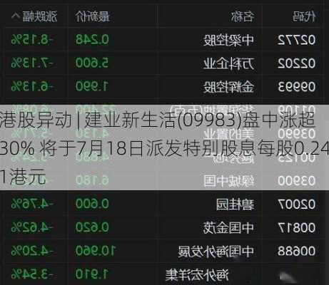 港股异动 | 建业新生活(09983)盘中涨超30% 将于7月18日派发特别股息每股0.241港元