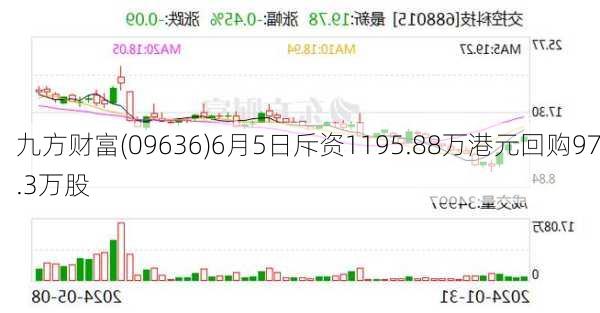 九方财富(09636)6月5日斥资1195.88万港元回购97.3万股