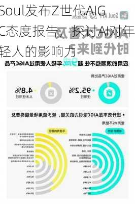 Soul发布Z世代AIGC态度报告，探讨AI对年轻人的影响力