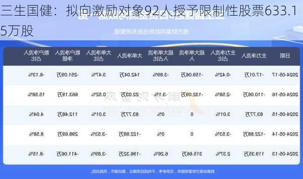 三生国健：拟向激励对象92人授予限制性股票633.15万股