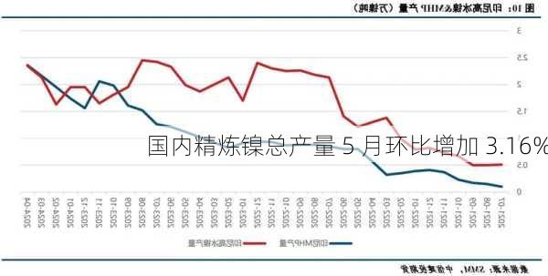 国内精炼镍总产量 5 月环比增加 3.16%