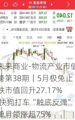 未来商业-物流产业市值榜第38期｜5月极兔止跌市值回升27.17% 快狗打车“触底反弹”单月领涨超75%