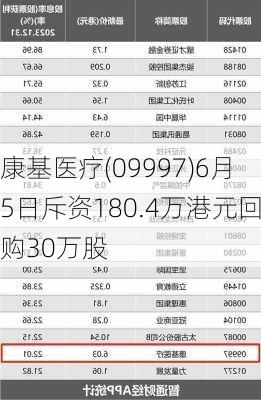 康基医疗(09997)6月5日斥资180.4万港元回购30万股