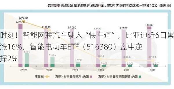 质变时刻！智能网联汽车驶入“快车道”，比亚迪近6日累计飙涨16%，智能电动车ETF（516380）盘中逆市上探2%