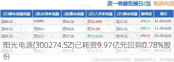 阳光电源(300274.SZ)已耗资9.97亿元回购0.78%股份