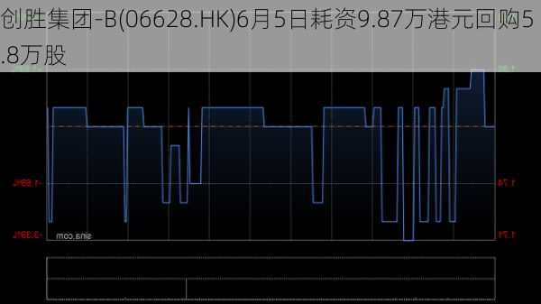 创胜集团-B(06628.HK)6月5日耗资9.87万港元回购5.8万股