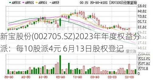 新宝股份(002705.SZ)2023年年度权益分派：每10股派4元 6月13日股权登记