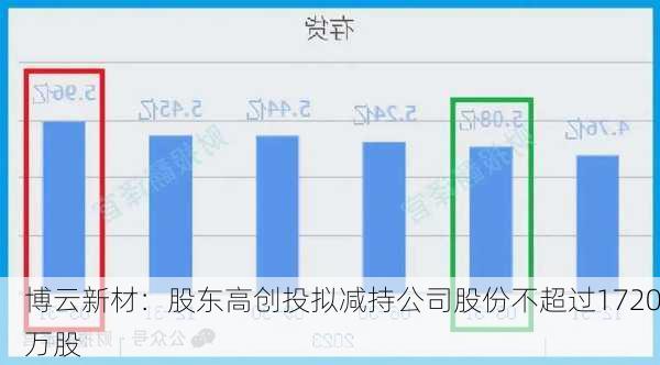 博云新材：股东高创投拟减持公司股份不超过1720万股