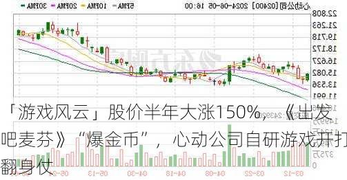 「游戏风云」股价半年大涨150%，《出发吧麦芬》“爆金币”，心动公司自研游戏开打翻身仗