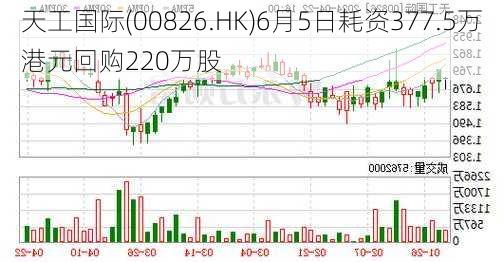 天工国际(00826.HK)6月5日耗资377.5万港元回购220万股