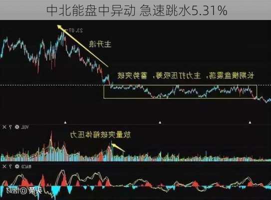 中北能盘中异动 急速跳水5.31%