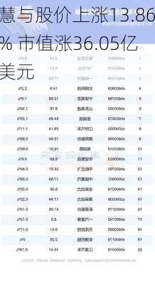 慧与股价上涨13.86% 市值涨36.05亿美元