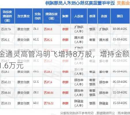 金通灵高管冯明飞增持8万股，增持金额11.6万元