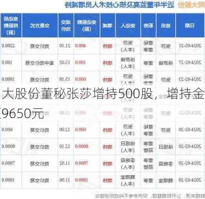 同大股份董秘张莎增持500股，增持金额9650元