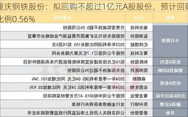 重庆钢铁股份：拟回购不超过1亿元A股股份，预计回购比例0.56%