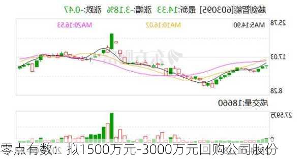 零点有数：拟1500万元-3000万元回购公司股份