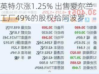 英特尔涨1.25% 出售爱尔兰工厂49%的股权给阿波罗