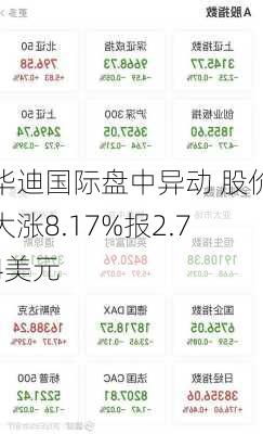 华迪国际盘中异动 股价大涨8.17%报2.74美元