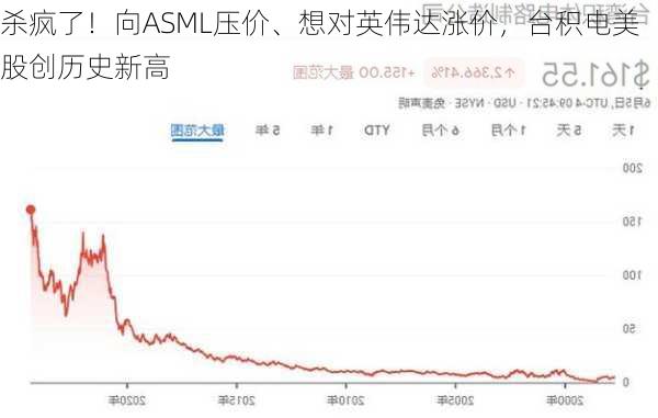 杀疯了！向ASML压价、想对英伟达涨价，台积电美股创历史新高