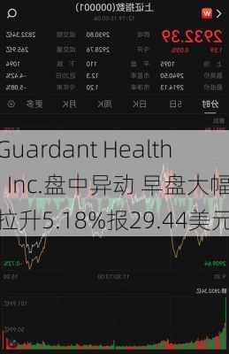 Guardant Health, Inc.盘中异动 早盘大幅拉升5.18%报29.44美元