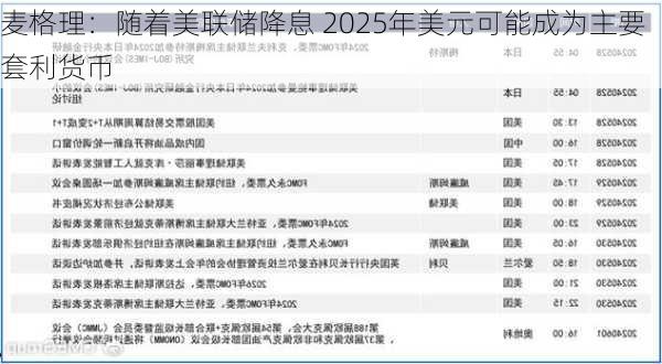 麦格理：随着美联储降息 2025年美元可能成为主要套利货币