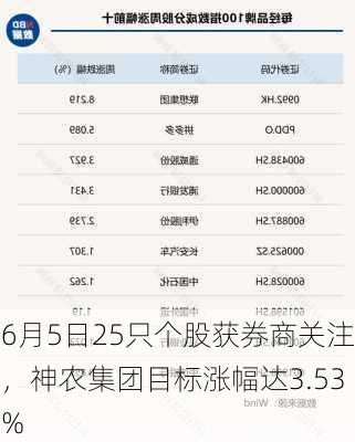 6月5日25只个股获券商关注，神农集团目标涨幅达3.53%