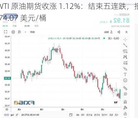 WTI 原油期货收涨 1.12%：结束五连跌，报 74.07 美元/桶