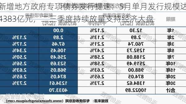 新增地方政府专项债券发行提速：5月单月发行规模达4383亿元，二三季度持续放量支持经济大盘