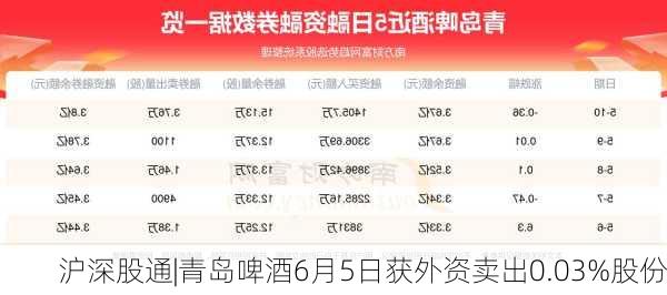 沪深股通|青岛啤酒6月5日获外资卖出0.03%股份