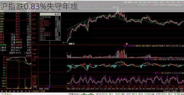 沪指跌0.83%失守年线