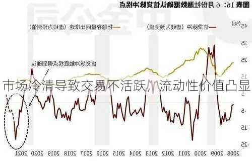 市场冷清导致交易不活跃，流动性价值凸显