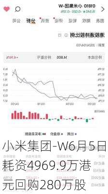 小米集团-W6月5日耗资4969.9万港元回购280万股