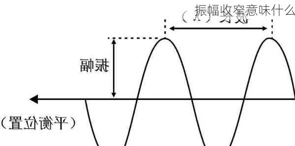 振幅收窄意味什么