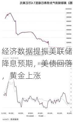 经济数据提振美联储降息预期，美债回落，黄金上涨