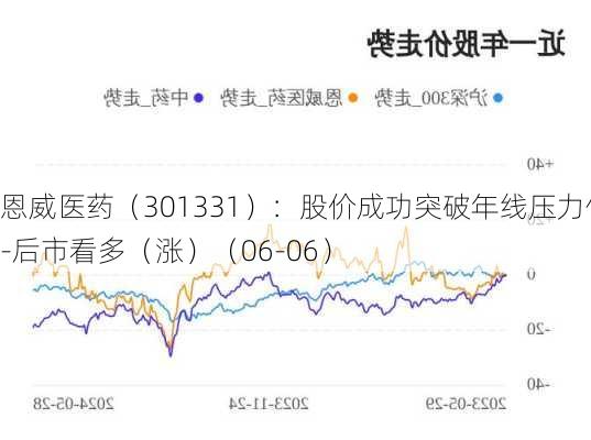 恩威医药（301331）：股价成功突破年线压力位-后市看多（涨）（06-06）