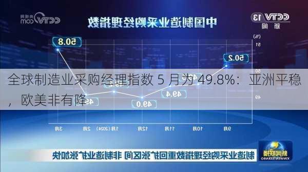 全球制造业采购经理指数 5 月为 49.8%：亚洲平稳，欧美非有降