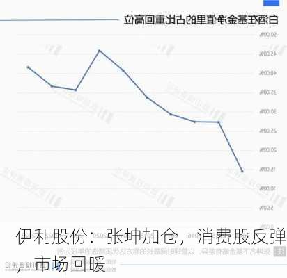 伊利股份：张坤加仓，消费股反弹，市场回暖